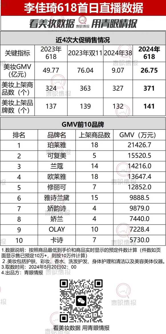 李佳琦618首场直播美妆GMV同比下滑，市场依旧低迷 第2张