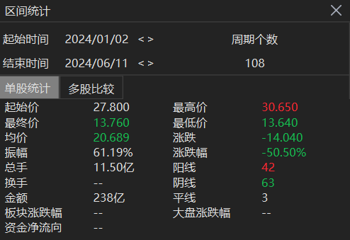 东方甄选股价暴跌50%，市值缩水百亿 第1张