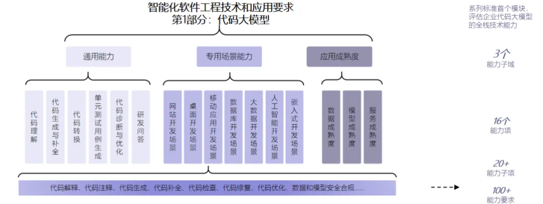中国信通院公布AI代码大模型评估 阿里云华为商汤等首批通过 第1张