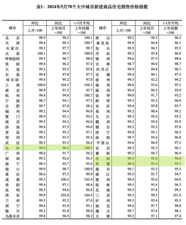 国家统计局数据显示，各线城市房价持续下滑，降幅进一步扩大 第1张