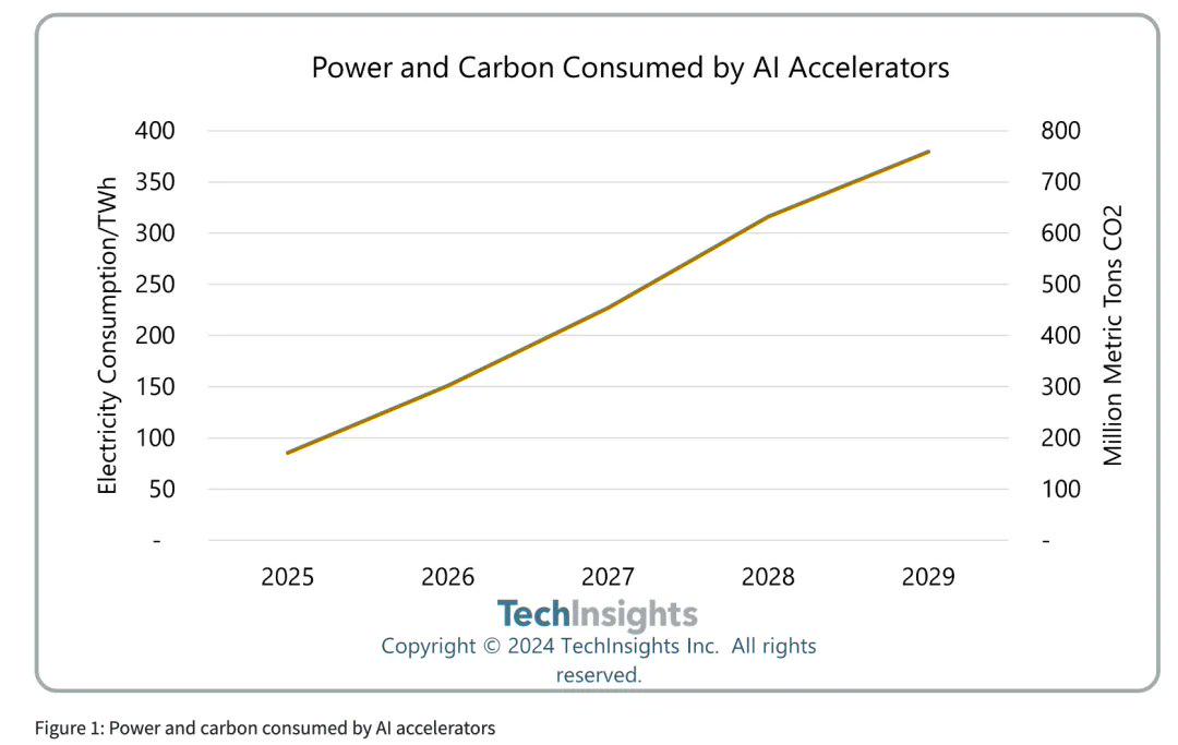 机构：未来五年AI芯片将消耗全球超1.5%电力，产生超10亿吨碳排放 第1张