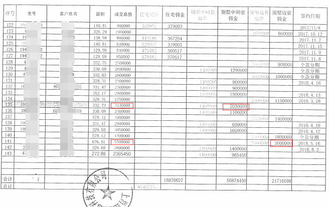 总房价2.4亿元佣金9700万元，浙江一房企遭小股东举报涉嫌偷逃税 第2张