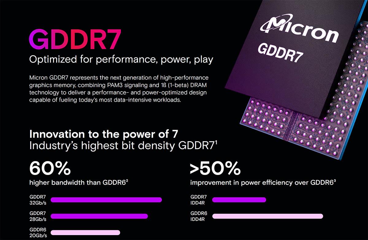 美光声称GDDR7能把游戏帧率提高30%，特别是光追和光栅负载 第1张