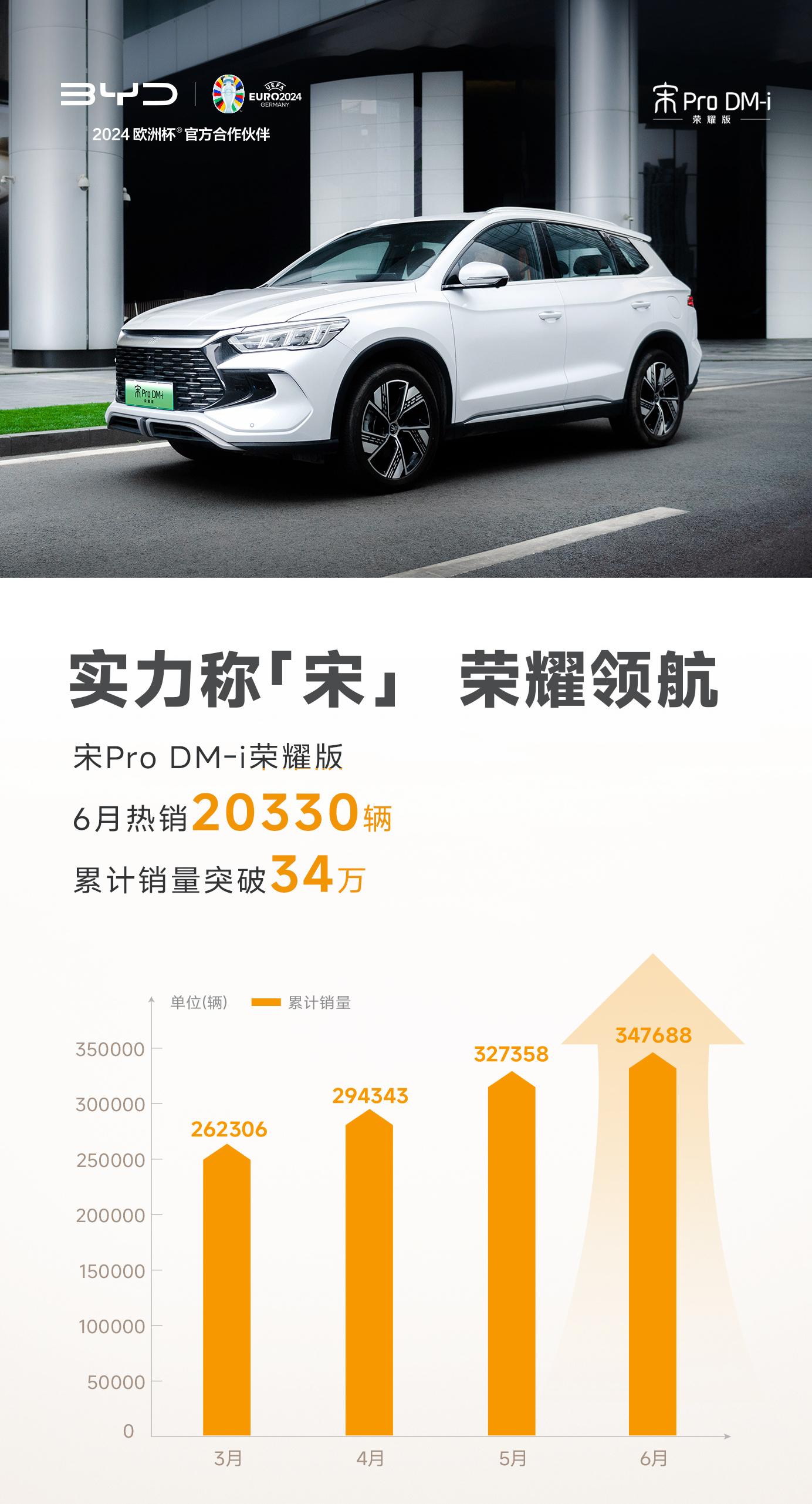 比亚迪：宋Pro DM-i荣耀版6月销售20330辆 第1张