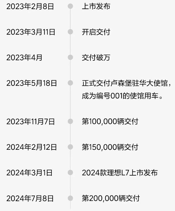 理想汽车(02015)：理想L7累计交付突破20万辆 第1张