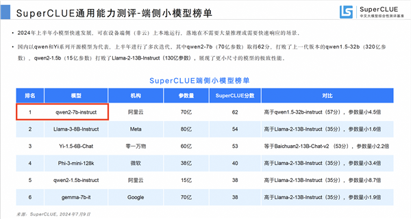 全球最强开源模型！阿里通义千问登顶国内第一：超越一众开闭源模型 第2张