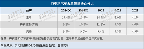 宝马上半年全球销量增2.3% 奔驰/奥迪下跌 第2张