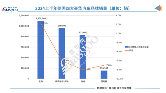 宝马上半年全球销量增2.3% 奔驰/奥迪下跌 第1张