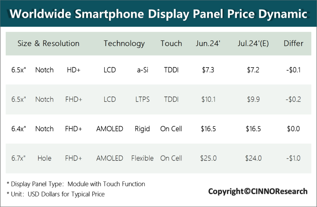 CINNO Research：7月手机面板价格稳中有降 第1张
