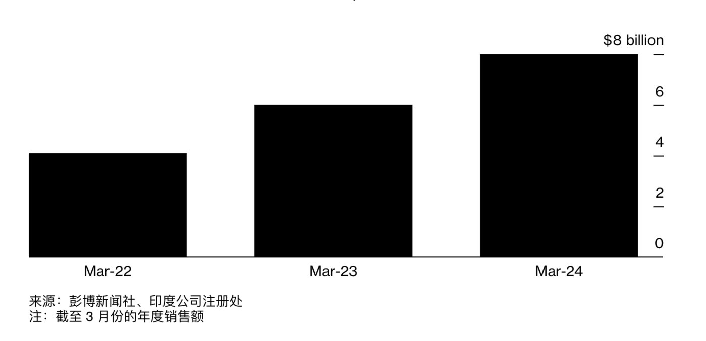 凭借旧款iPhone，苹果在印度打了场“翻身仗” 第2张