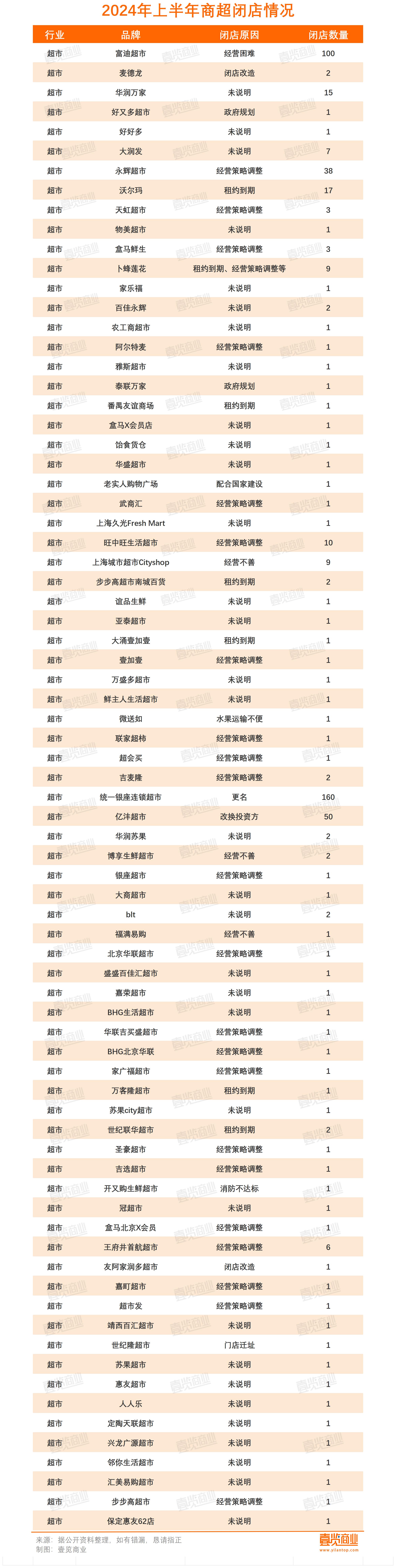 超7000家门店关闭，上半年实体店依旧在“渡劫” 第2张