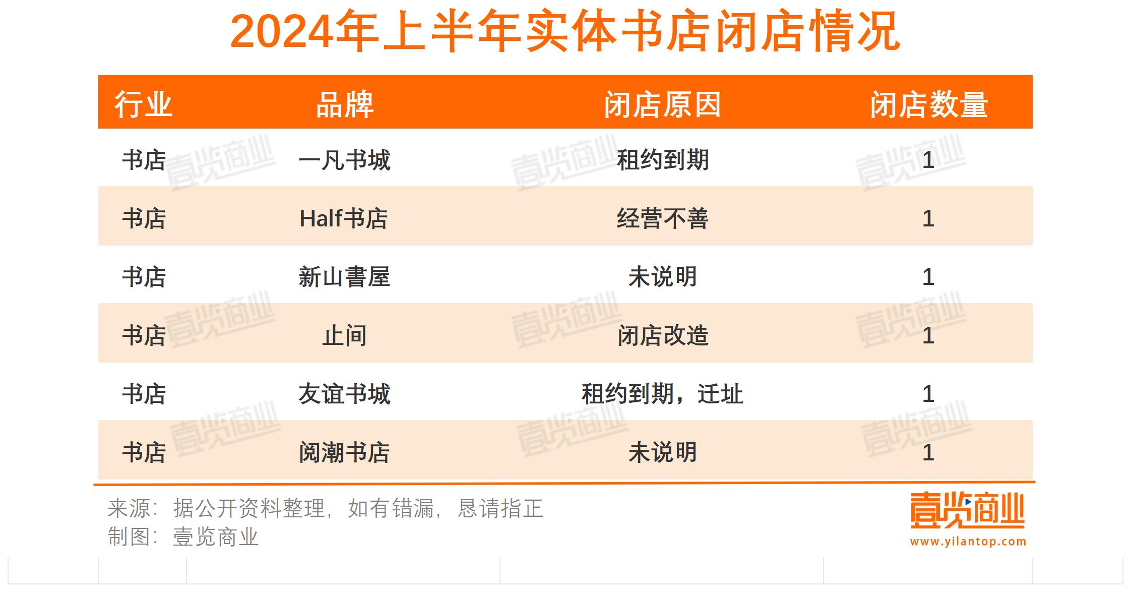 超7000家门店关闭，上半年实体店依旧在“渡劫” 第6张