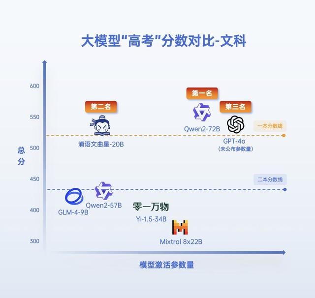 七大模型参加“高考”后分数出炉：文科上了一本线，理科只能上二本 第2张