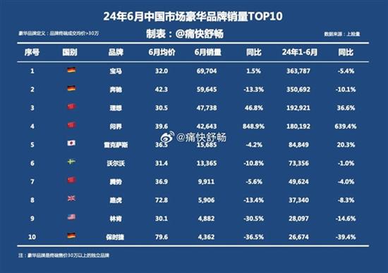 上半年中国市场豪车品牌销量前十公布 第2张