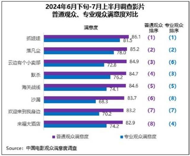 《抓娃娃》等获高满意度评价 暑期档热度持续进阶 抓娃娃 落凡尘 暑期档 第3张