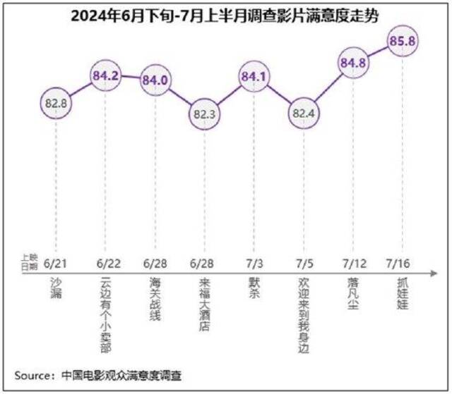 《抓娃娃》等获高满意度评价 暑期档热度持续进阶 抓娃娃 落凡尘 暑期档 第1张