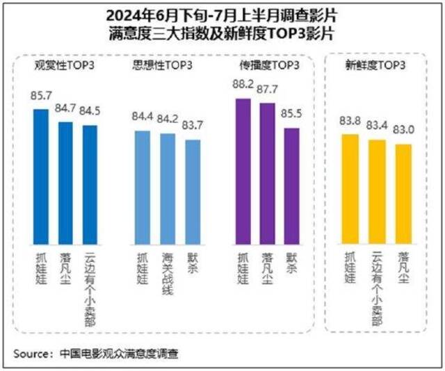 《抓娃娃》等获高满意度评价 暑期档热度持续进阶 抓娃娃 落凡尘 暑期档 第2张