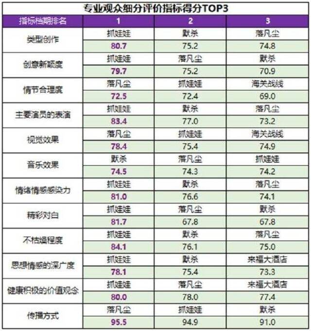 《抓娃娃》等获高满意度评价 暑期档热度持续进阶 抓娃娃 落凡尘 暑期档 第5张