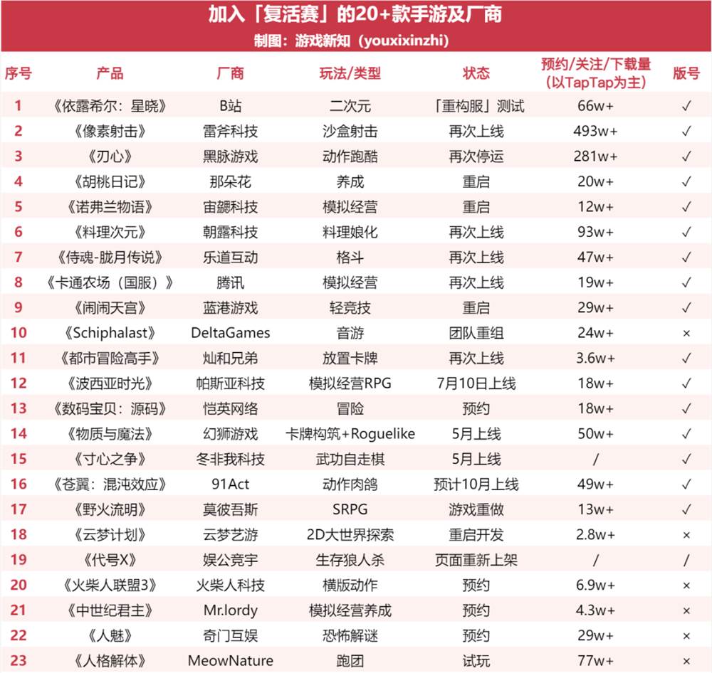 上半年20款游戏突然「诈尸」，有的预约百万，有的第二次死亡 第1张