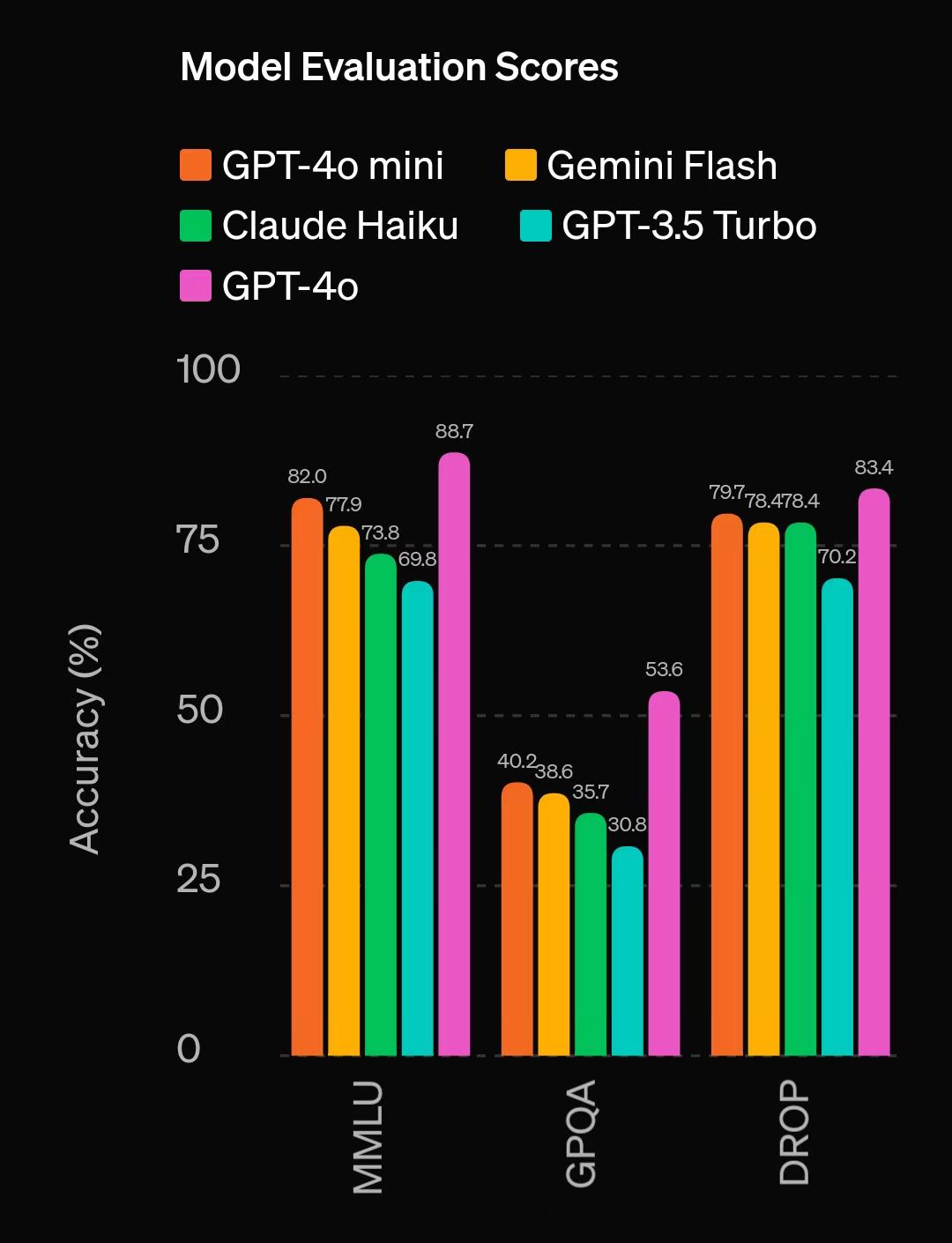 OpenAI发布GPT-4o mini，奥尔特曼称两年时间模型成本下降了99% 第1张