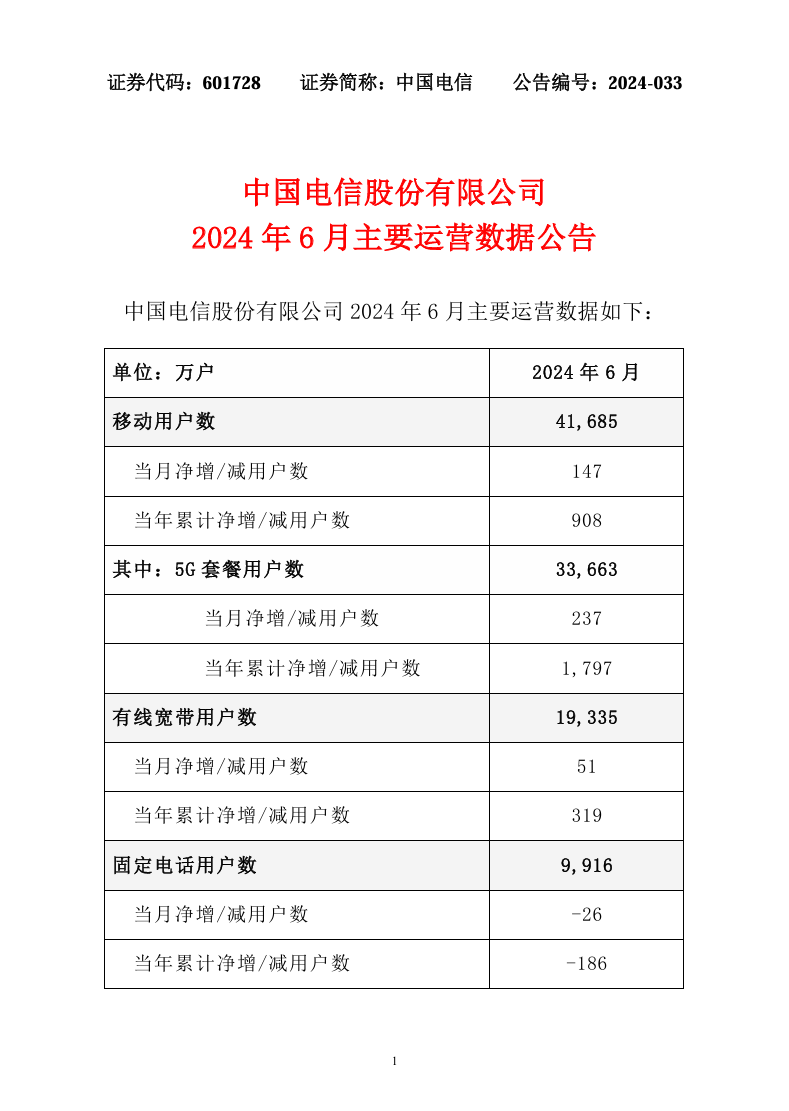 中国电信：6月移动用户数超4.16亿户，5G套餐用户数超3.36亿户 第1张