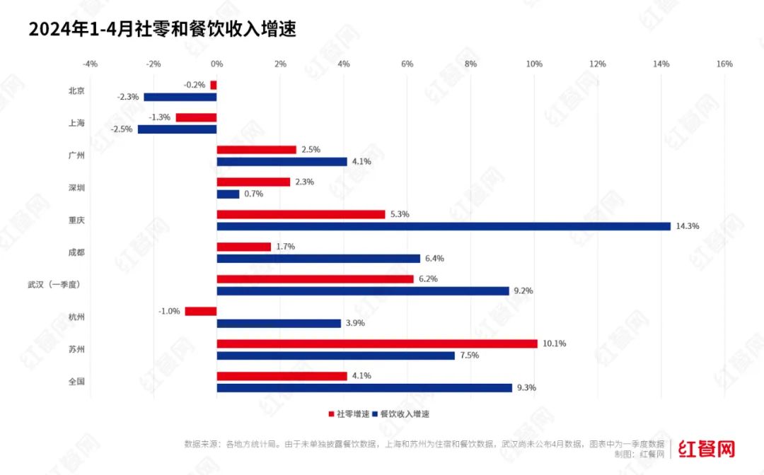 旺季不旺，价格战越打越烈！餐饮人的苦日子还在后头 第2张