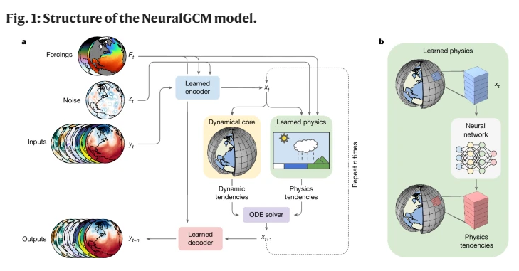 谷歌AI「神算」NeuralGCM震撼Nature：30秒完成22天天气模拟，效率提升10万倍！ 第1张