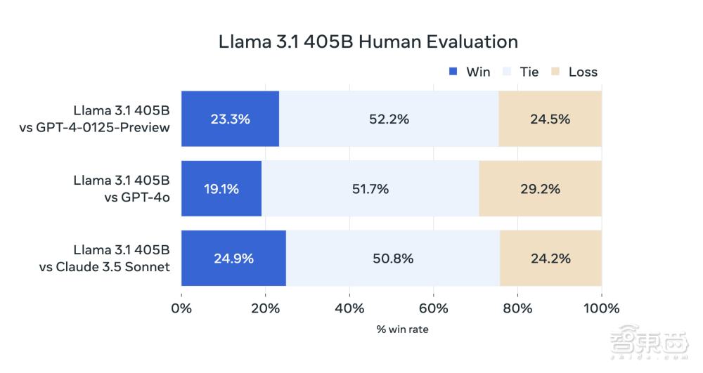 最强开源大模型一夜封神！Llama 3.1震撼发布，真正的全民GPT-4时代来了 第4张