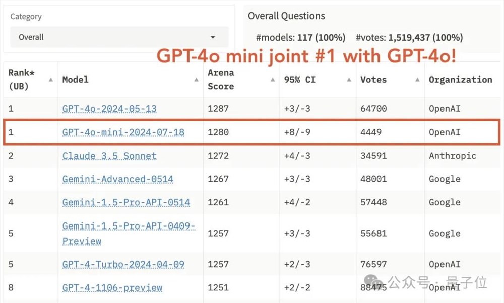 GPT-4o mini登顶大模型竞技场，奥特曼：两个月内微调免费 第5张