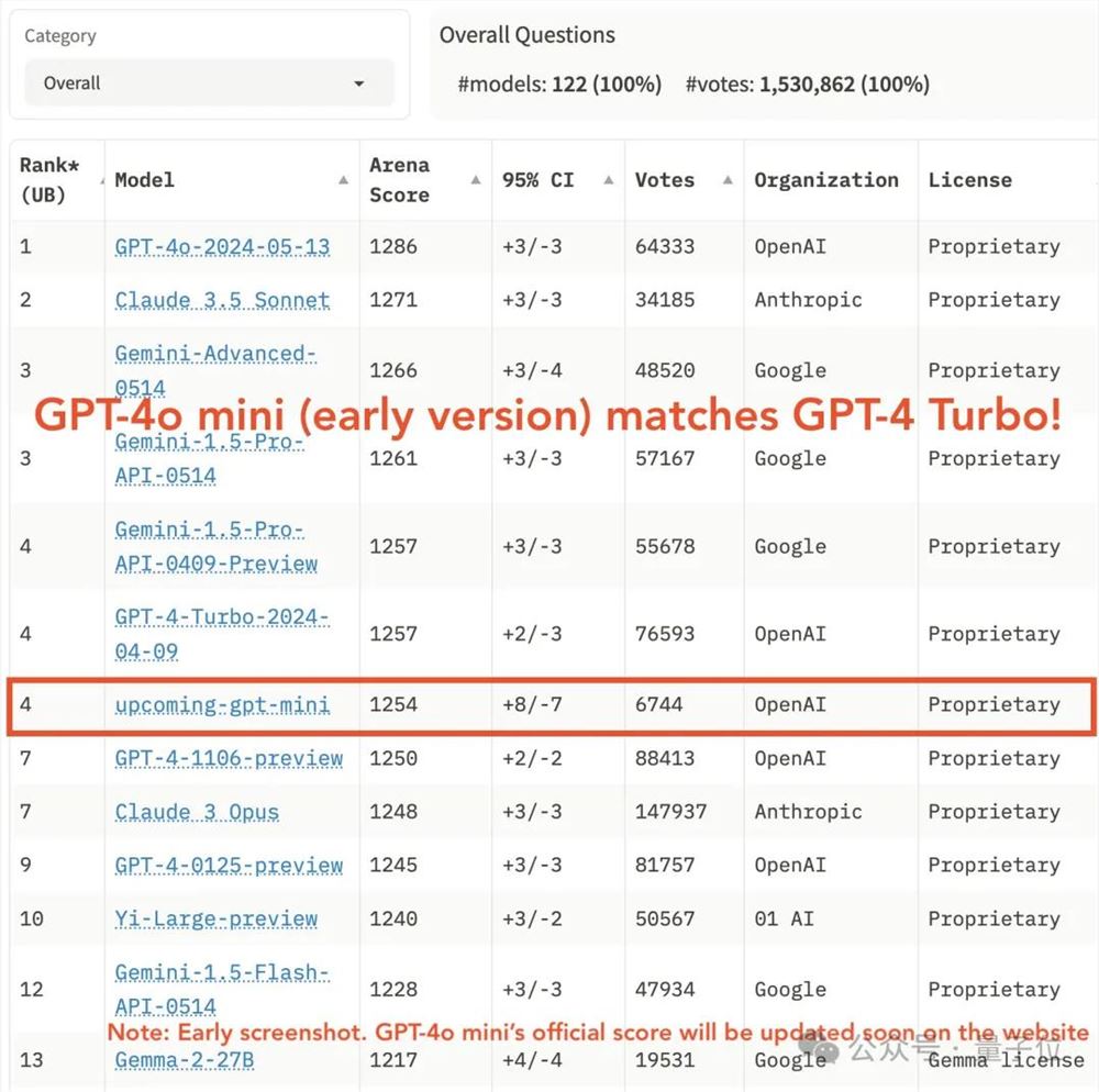 GPT-4o mini登顶大模型竞技场，奥特曼：两个月内微调免费 第10张