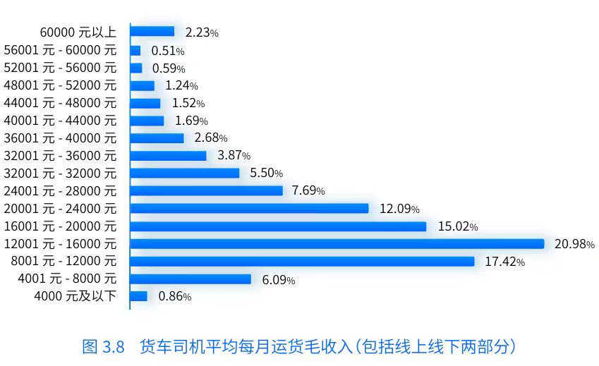 《数字货运平台司机就业与收入研究报告》：货车司机每月净收入均值1.2万元 第1张