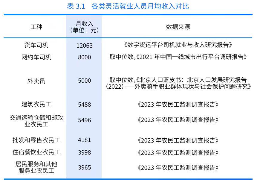 《数字货运平台司机就业与收入研究报告》：货车司机每月净收入均值1.2万元 第2张