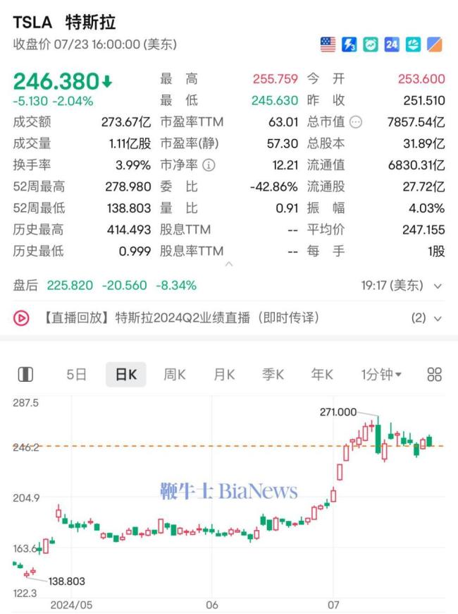 ### 特斯拉利润暴跌45%，500亿奶粉钱影响市场信心，黄金时代已逝？###  第1张