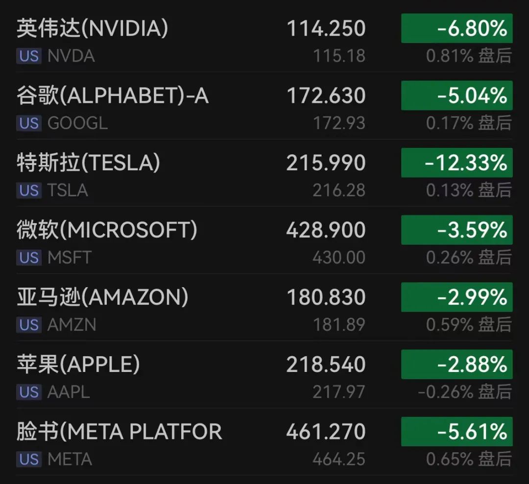 特斯拉深夜大跌12%！什么情况？ 第2张