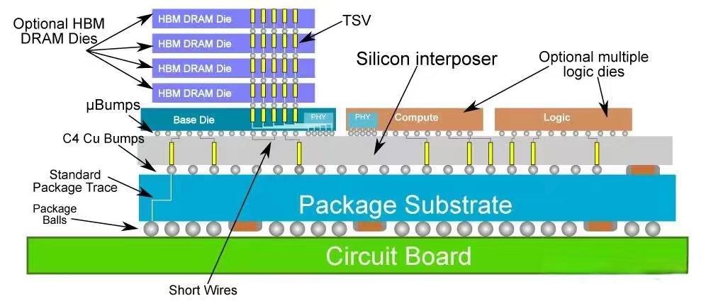 拥抱AI时代，华天科技力造“eSinC 2.5D封装技术平台” 第1张