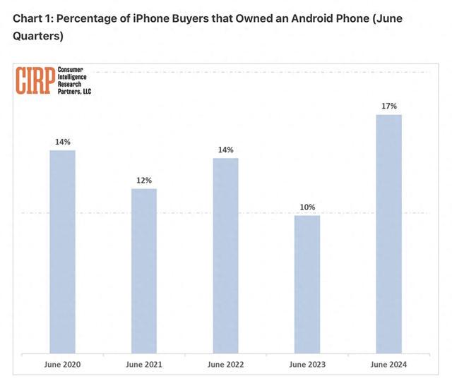 CIRP最新研究：安卓转iPhone用户数量创五年新高 第1张