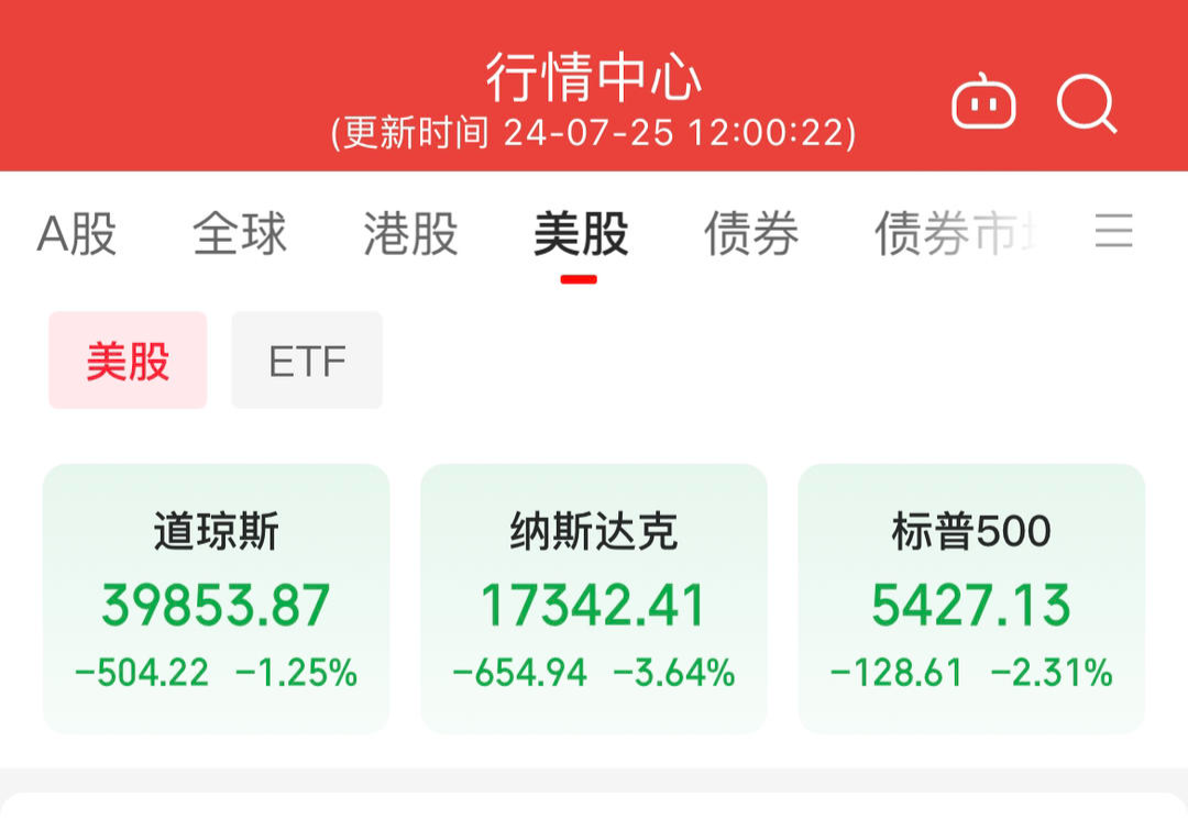 科技股重挫领跌美股市场 特斯拉一夜暴跌12% 第1张