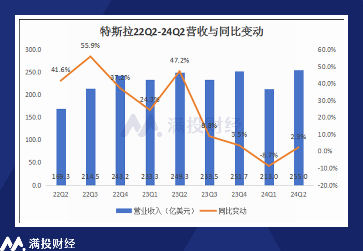 特斯拉24Q2财报分析：尚处于新业务落地前的“空窗期” 第1张